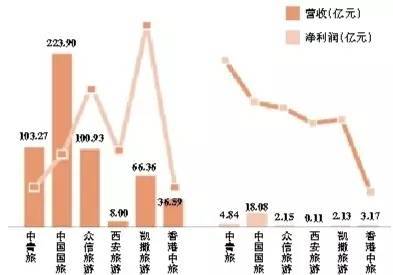 2016年逾四成上市旅游企業(yè)營(yíng)收利潤(rùn)下滑，游樂(lè)園服務(wù)如何破局？